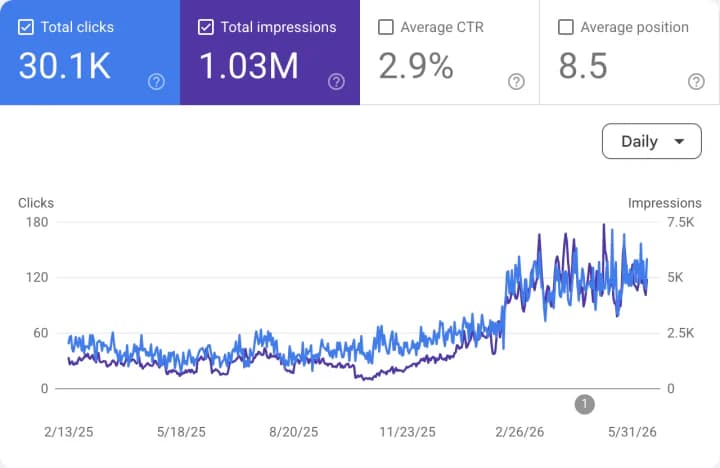 Clics 30,1 K, Impressions 1,03 M, Position moy. 8,5